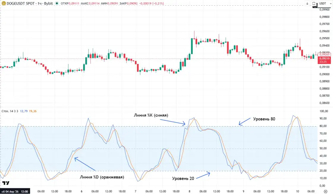 Стохастик на графике DOGE/USDT