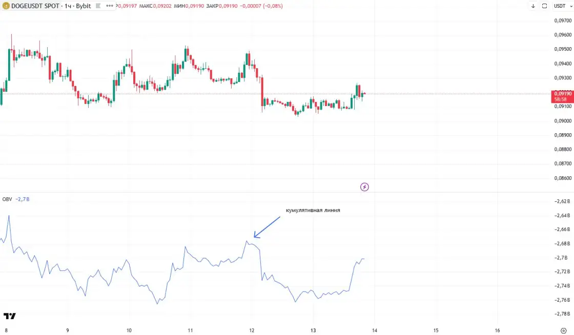 OBV на графике DOGE/USDT