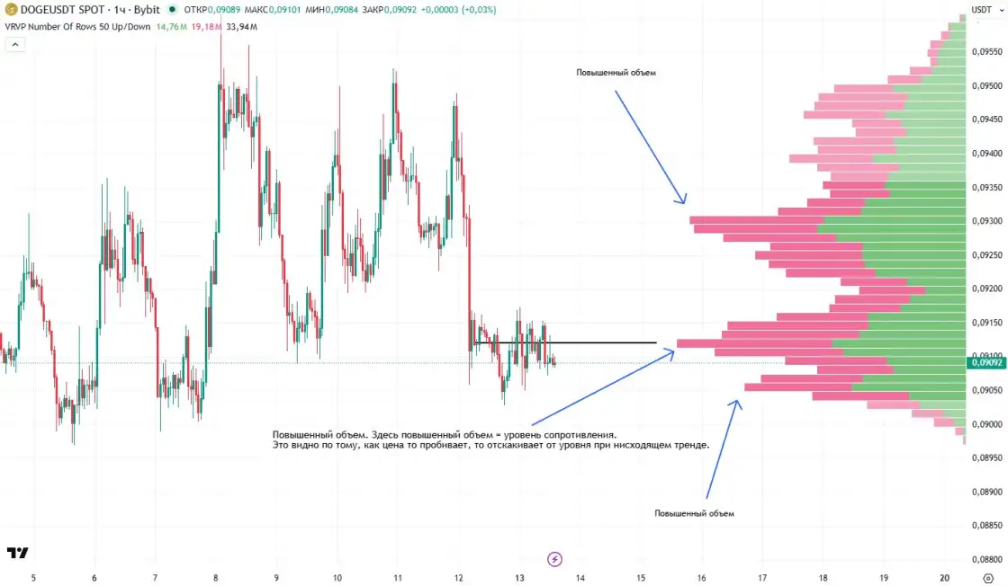 Volume Profile на графике DOGE/USDT