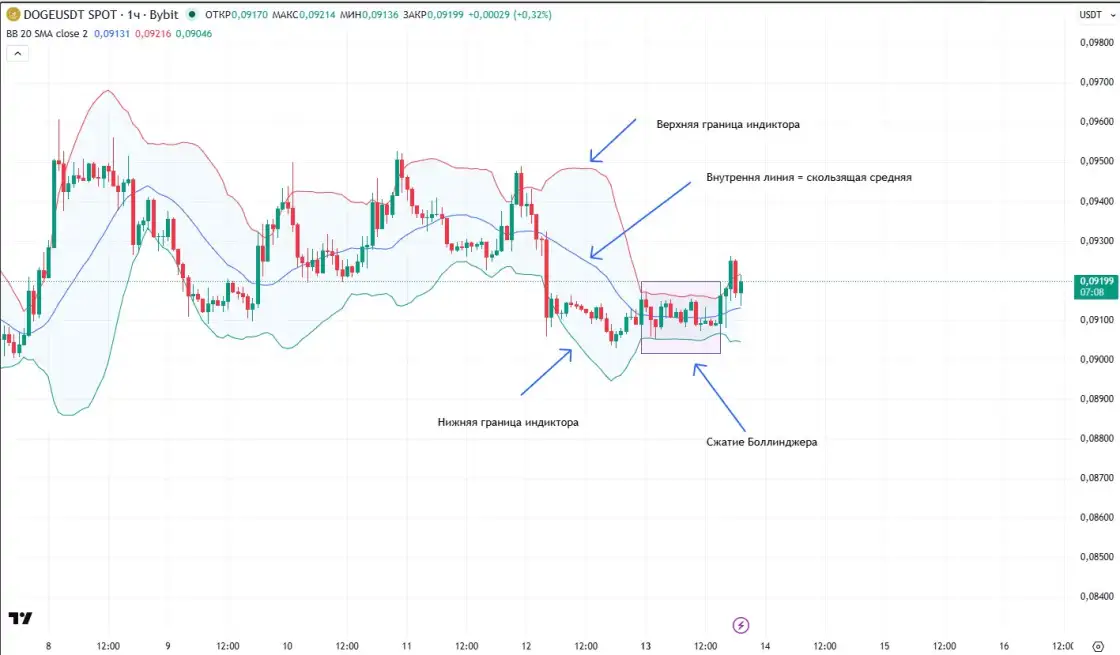 Полосы Боллинджера на графике DOGE/USDT