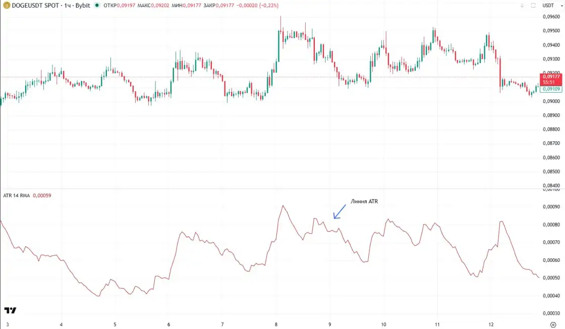 ATR на графике DOGE/USDT