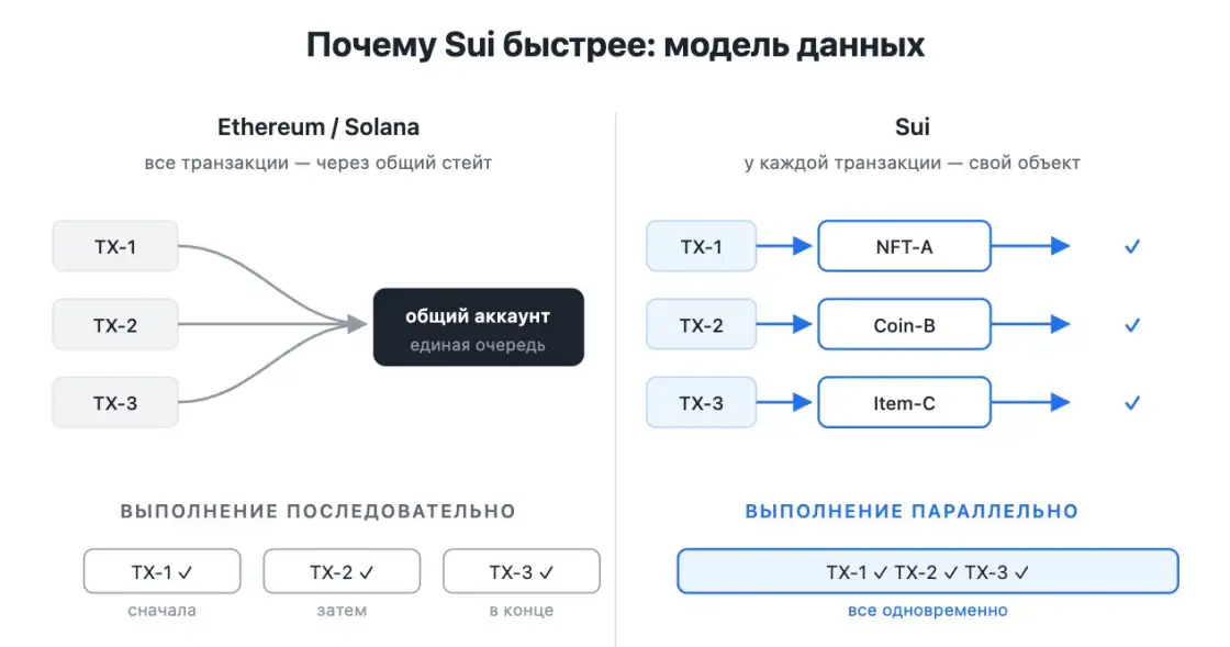 Почему Sui быстрее