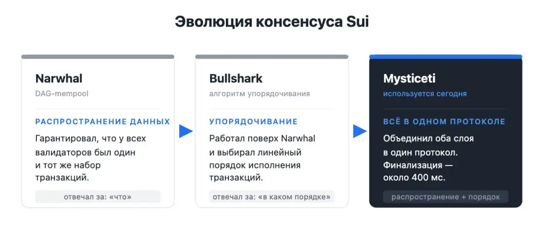 Эволюция консенсуса Sui