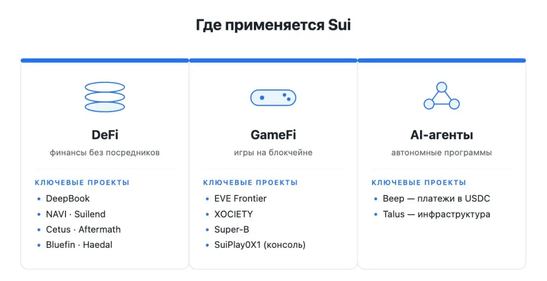 Где применяется Sui