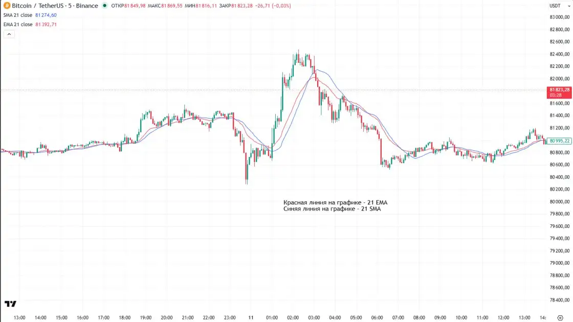 Скользящие средние на графике BTC/USDT