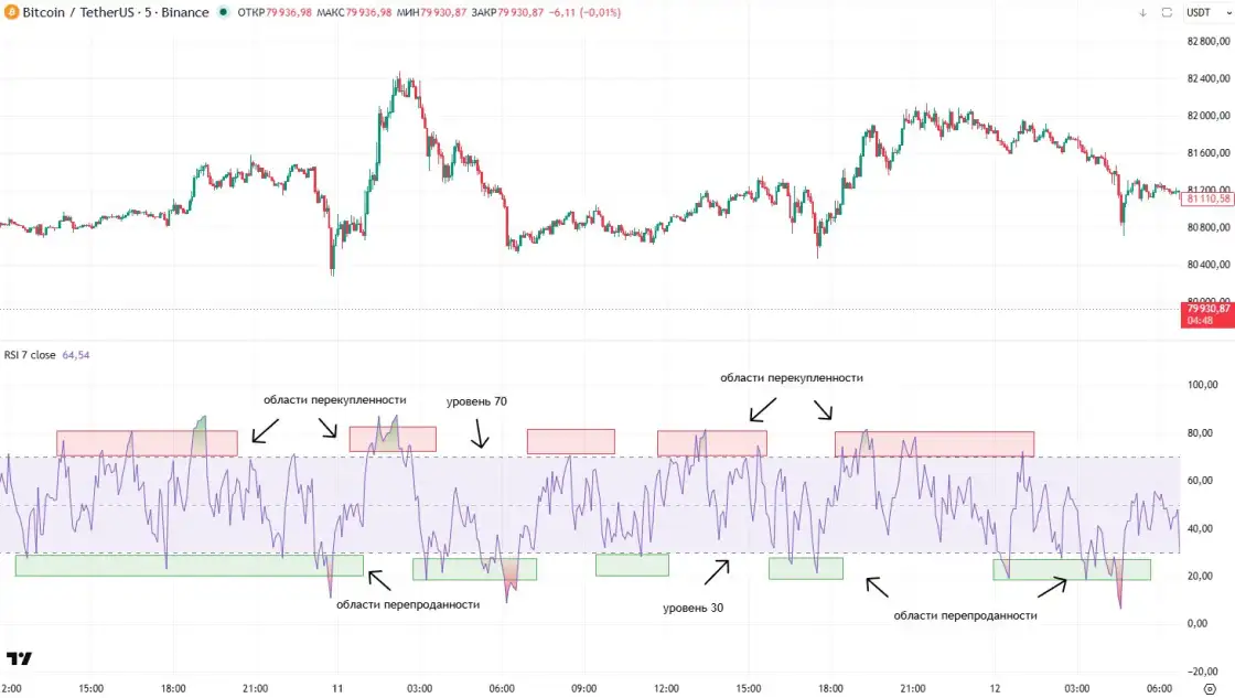 RSI на графике BTC/USDT