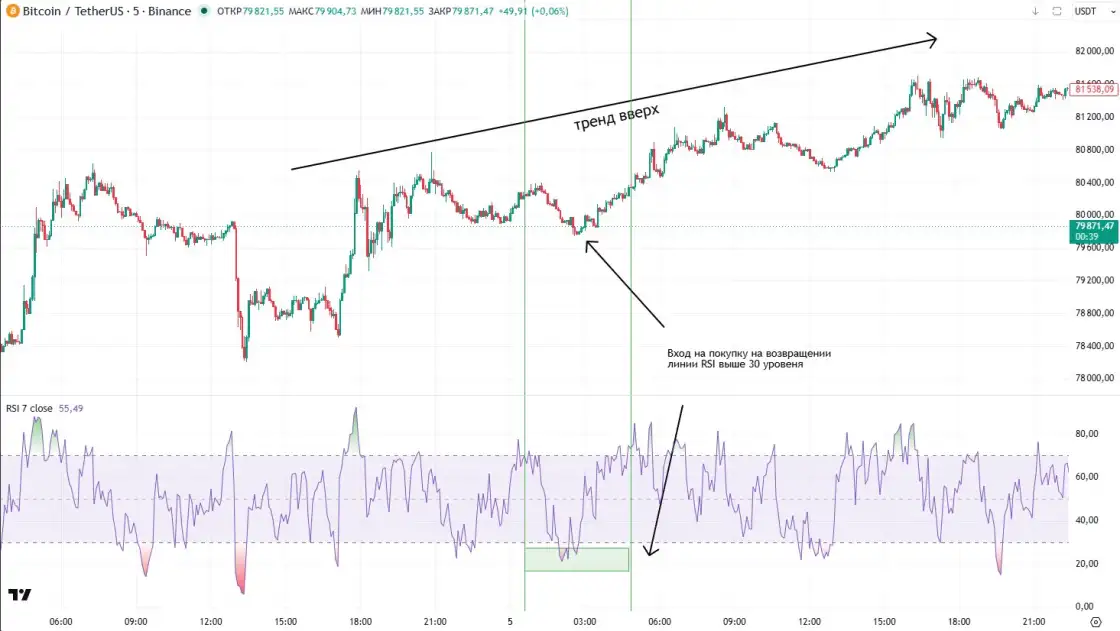 Вход в лонг по сигналу RSI