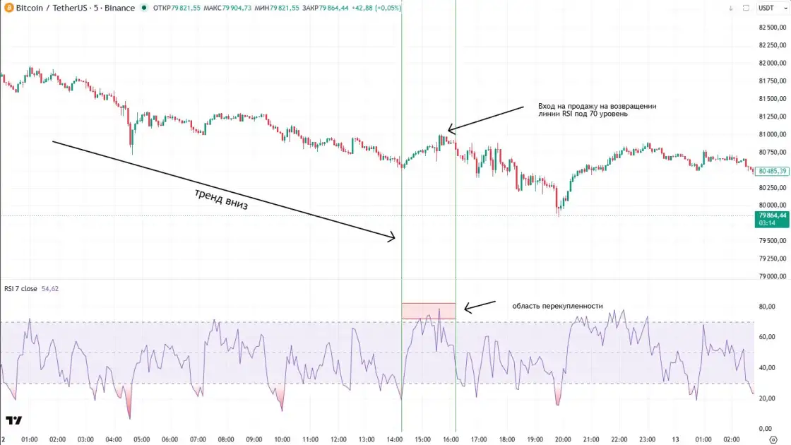 Вход в шорт по сигналу RSI