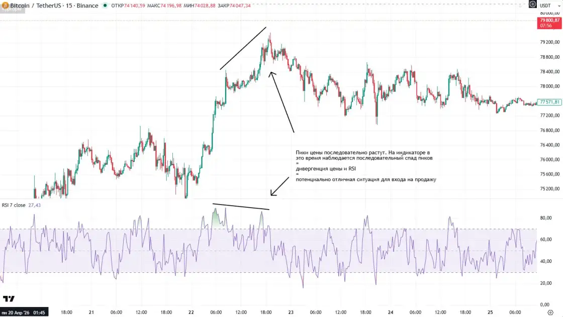 Дивергенция и RSI – вход на продажу