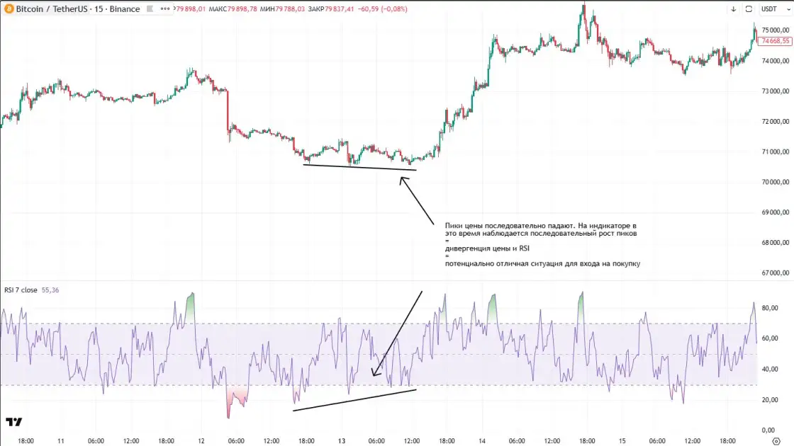 Дивергенция и RSI – вход на покупку