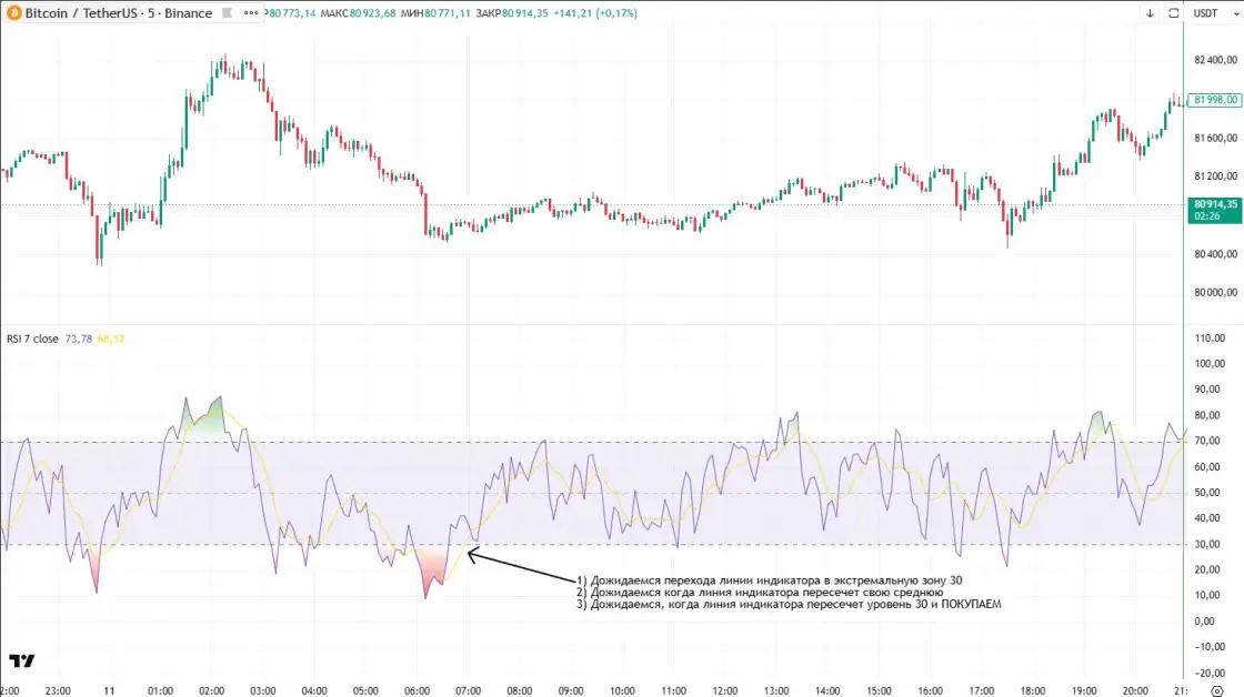 Сигнал на покупку при пересечении RSI и средней
