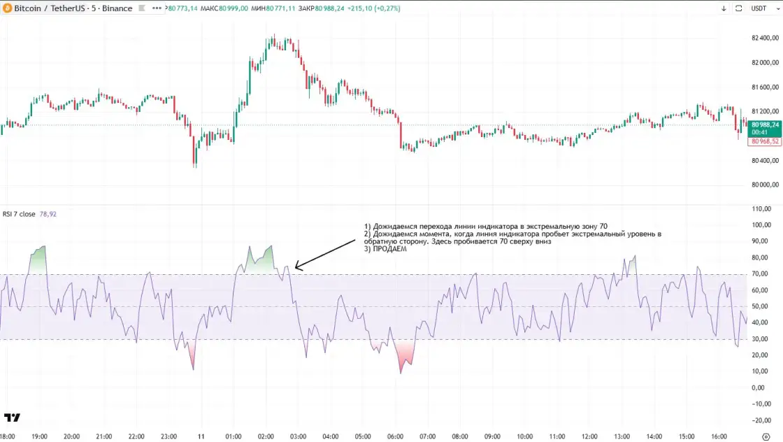 Сигнал на продажу при пересечении RSI и средней