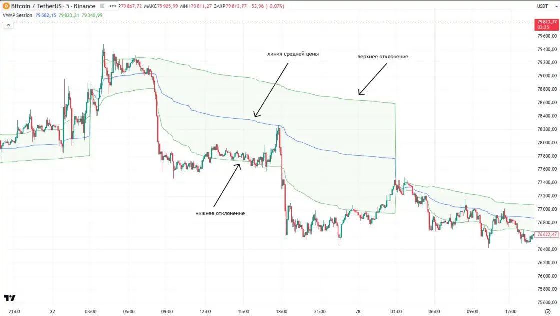 Индикатор VWAP на графике BTC/USDT