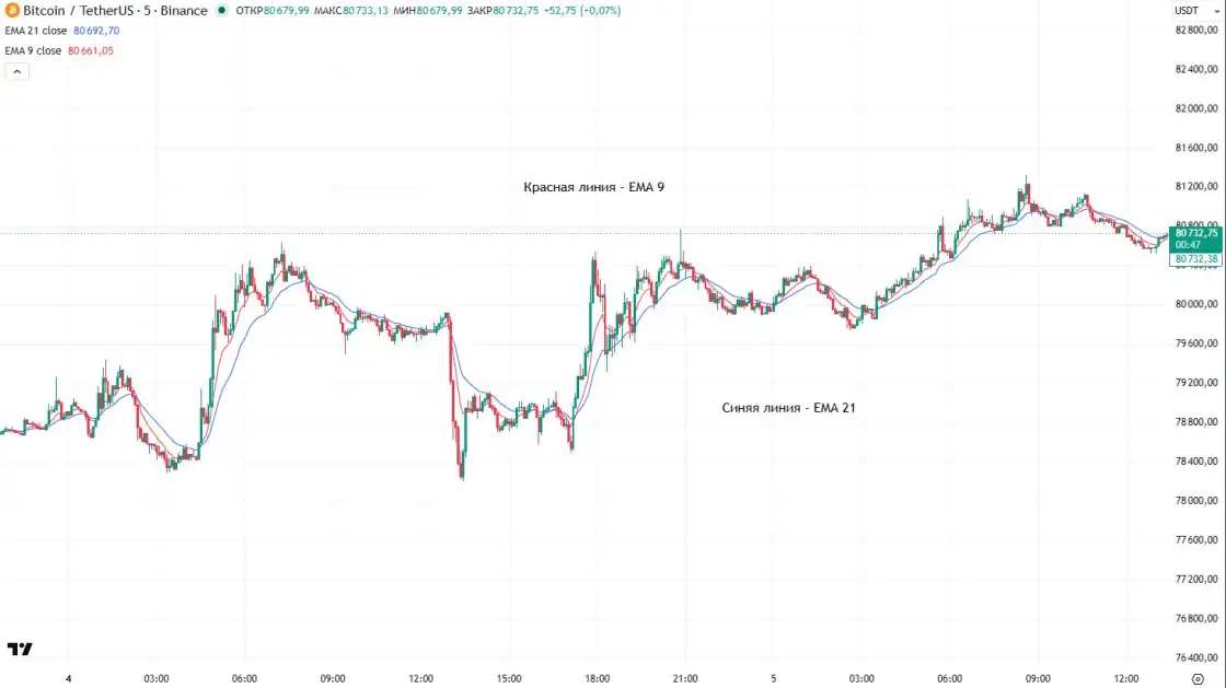 Настройки EMA на графике BTC/USDT