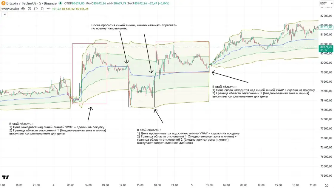 Сигналы VWAP