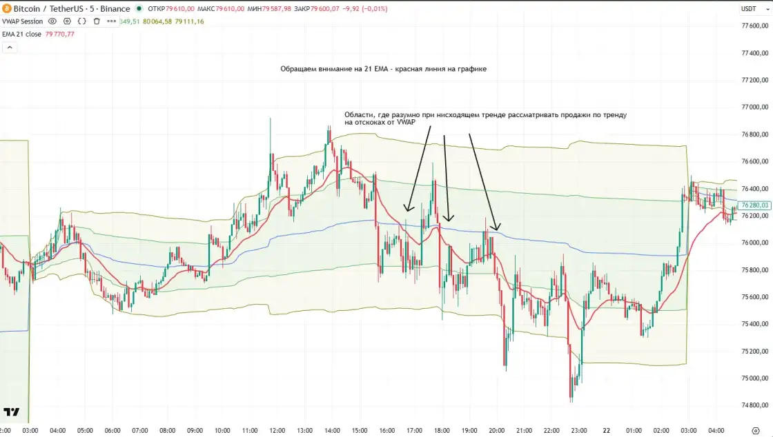 Связка VWAP/EMA