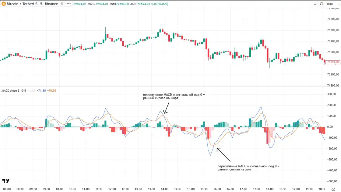 Пересечение MACD и сигнальной линии