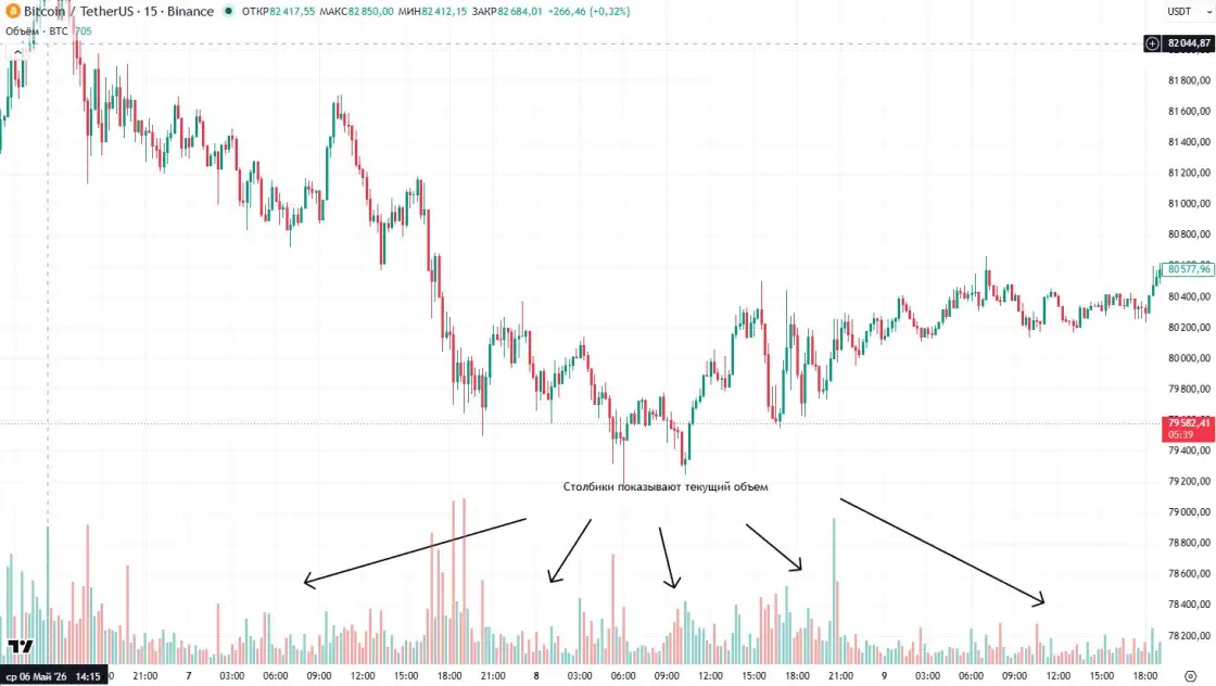 Данные объема на графике BTC/USDT