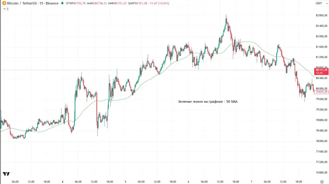 Настройки SMA на графике BTC/USDT