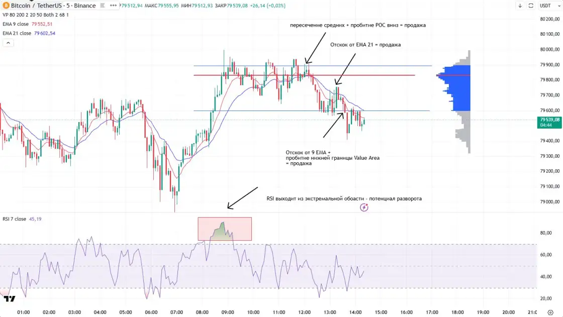 Стратегия скальпинг-торговли по индикаторам EMA, SMA, RSI и Volume Profile