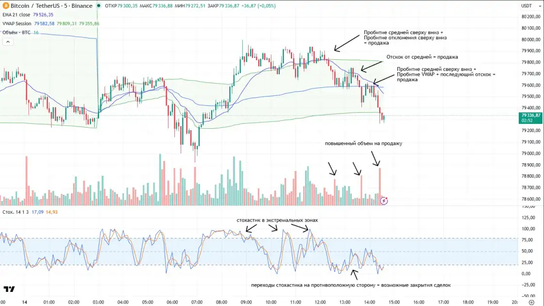 Стратегия скальпинг-торговли с использованием индикаторов EMA, SMA, VWAP, Stochastic и Volume
