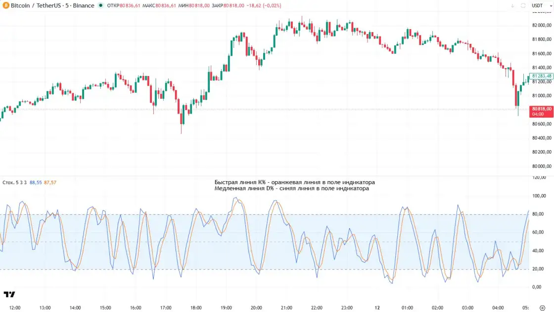 Стохастик на графике BTC/USDT