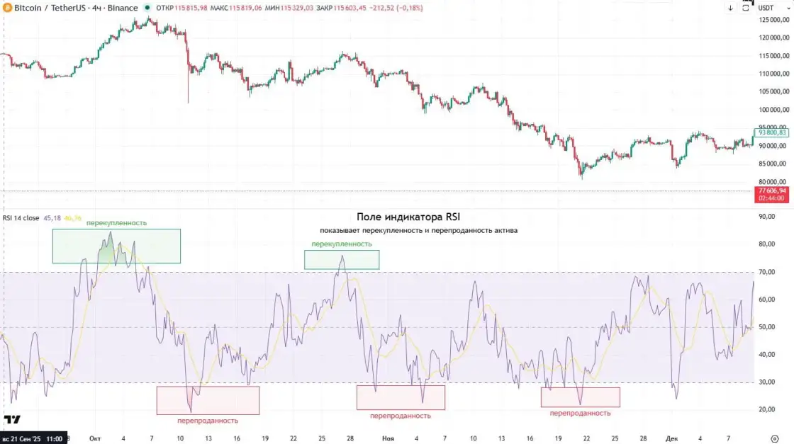 Индикатор RSI на графике BTC/USDT