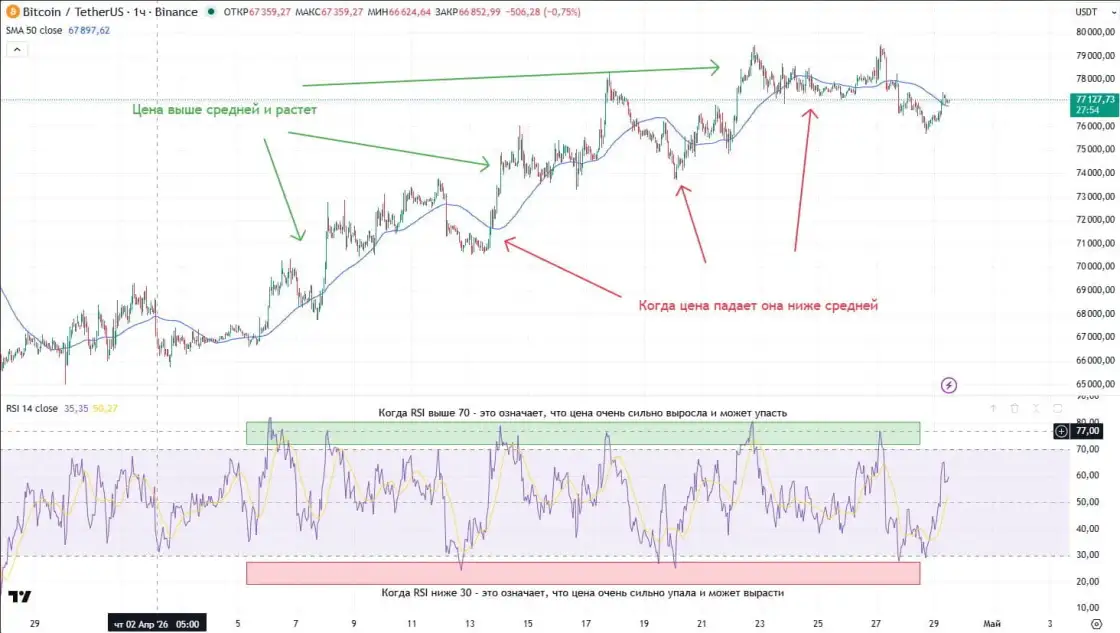 Индикатор RSI на графике BTC/USDT