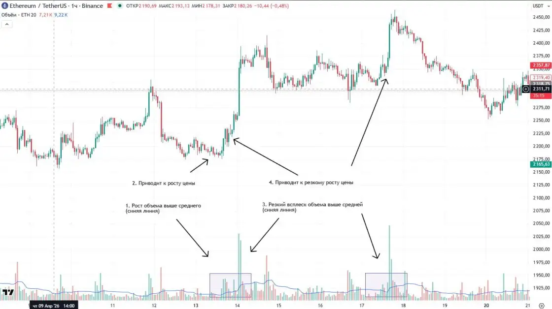 Рост объема на графике BTC/USDT