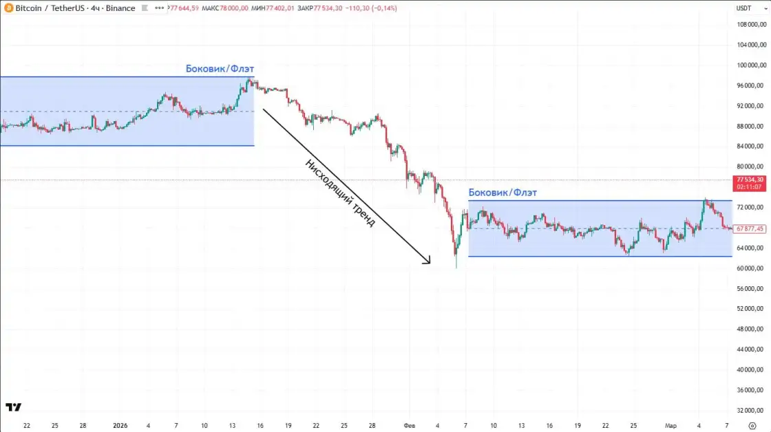 Нисходящий тренд и боковики на графике BTC/USDT