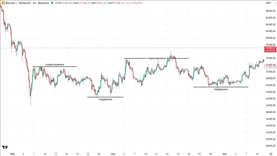 Уровни поддержки и сопротивления на графике BTC/USDT