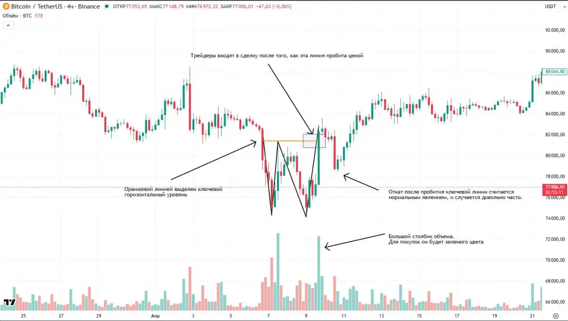 «Двойное дно» на графике BTC/USDT