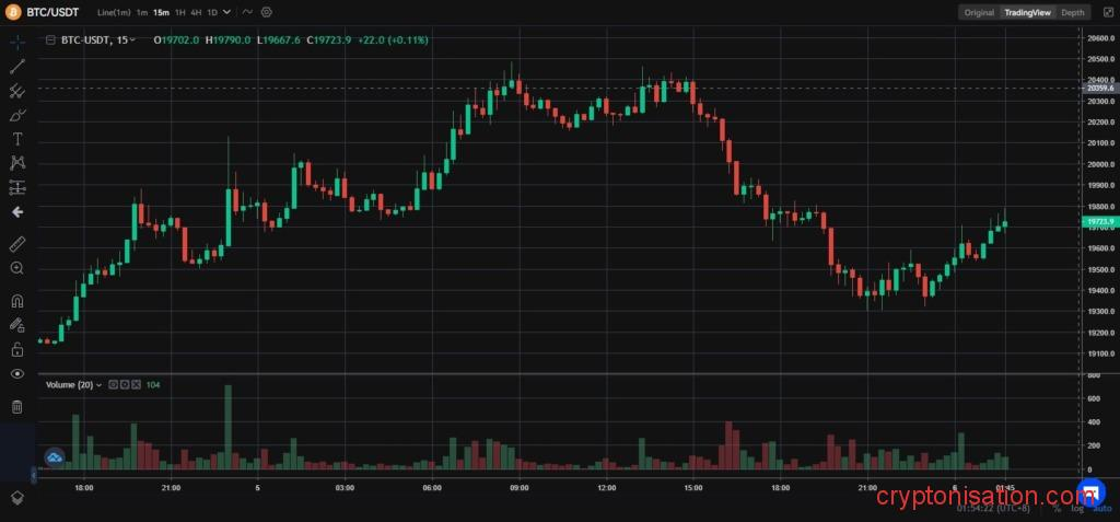 Wykres ceny BTC/USDT ze świec japońskich