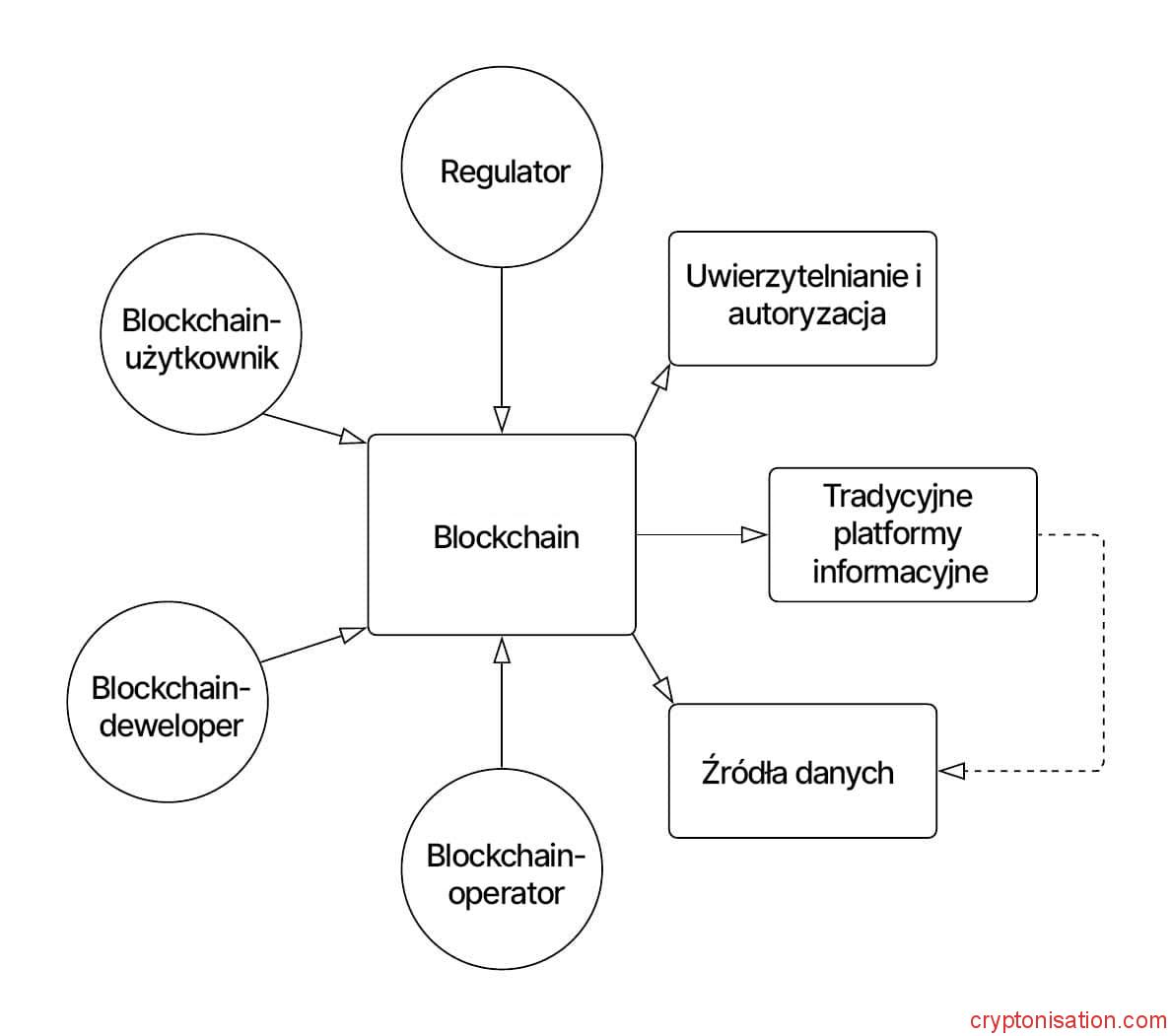 Krajowa Platforma Tokenizacji Cyfrowej