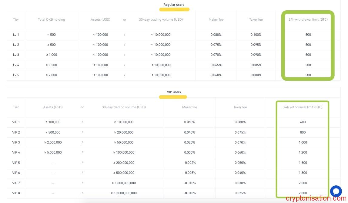Limity wypłat w ciągu 24 godzin (BTC)