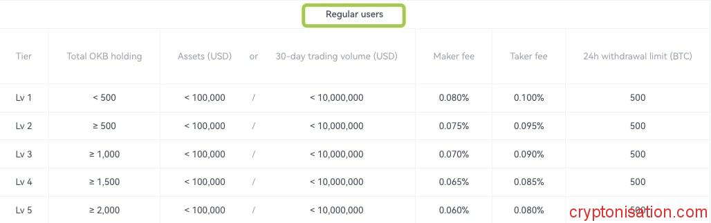Prowizje OKX dla zwykłego użytkownika