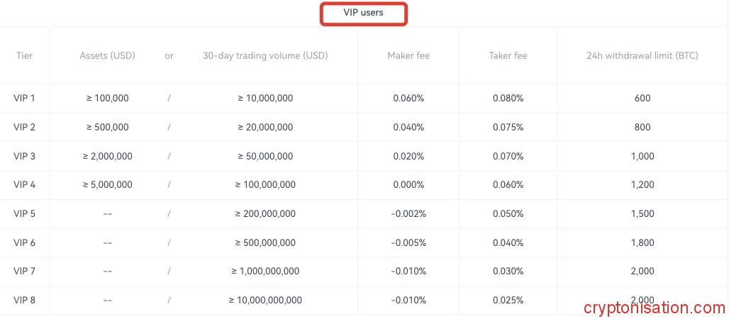 Prowizje OKX dla użytkownika VIP