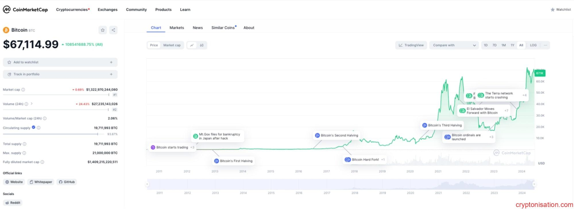 Bitcoin ne zaman çıktı – İlk kriptoparanın tarihi