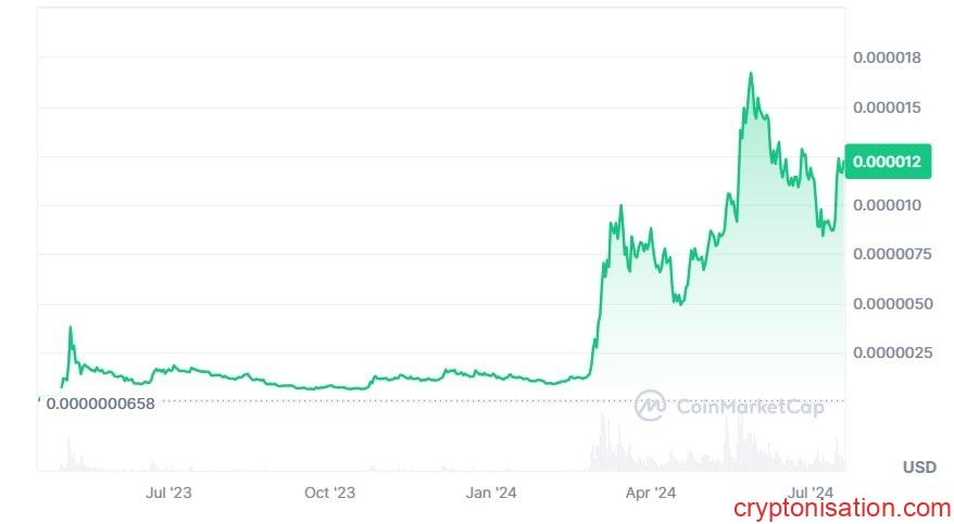 Pepe Coin'in fiyat grafikleri CoinMarketCap verilerine göre