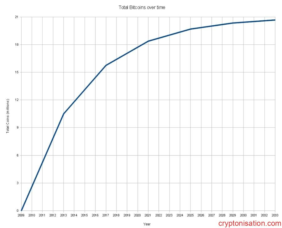 2009'dan 2033'e Kadar Planlanan Bitcoin Üretim Miktarı