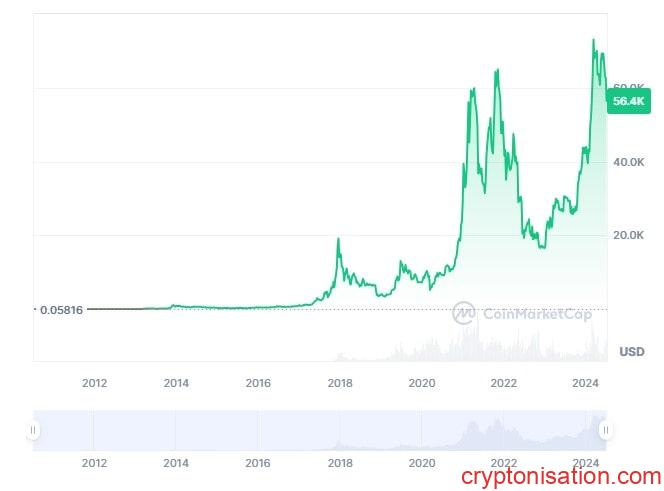 CoinMarketCap verilerine göre BTC fiyat artışı grafiği