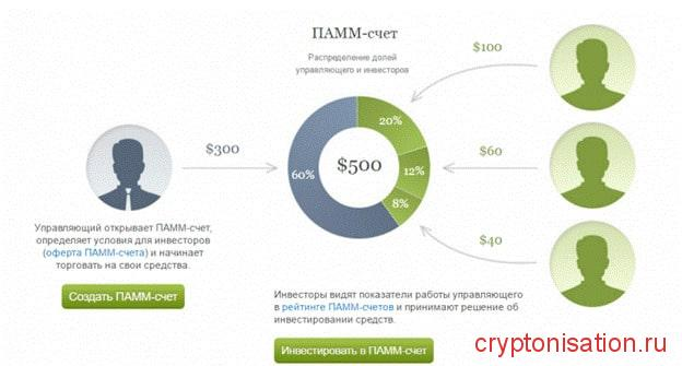 Принцип работы ПАММ счета