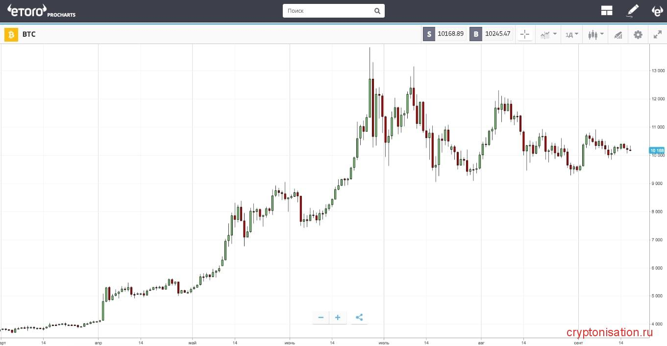 Криптовалюты на Etoro