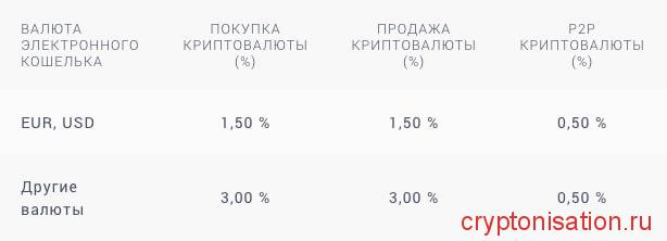 Комиссии Skrill