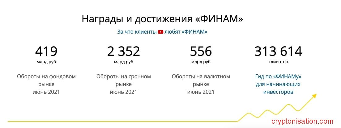 Награды и достижения Финам