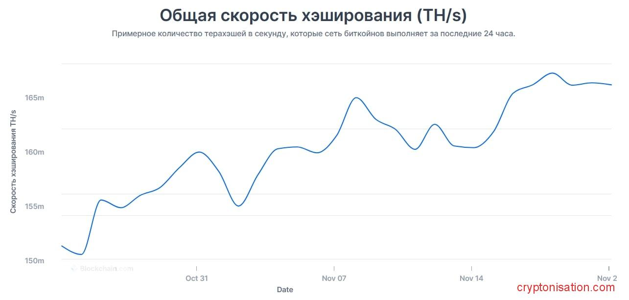 Скорость хеширования