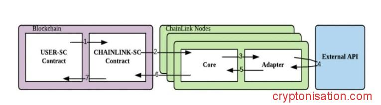 Рабочий процесс Chainlink