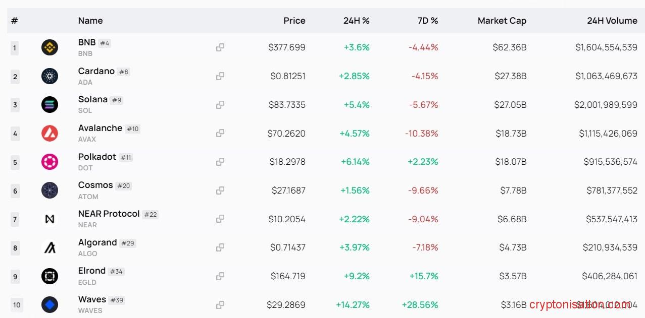 Топ криптовалют, использующих алгоритм Proof-of-Stake