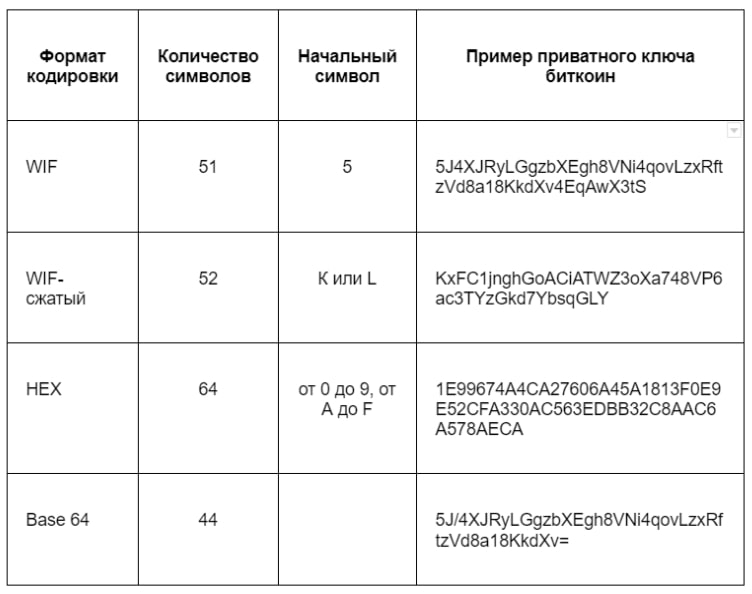 Форматы приватных ключей
