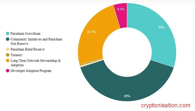 Распределение токенов MOVR